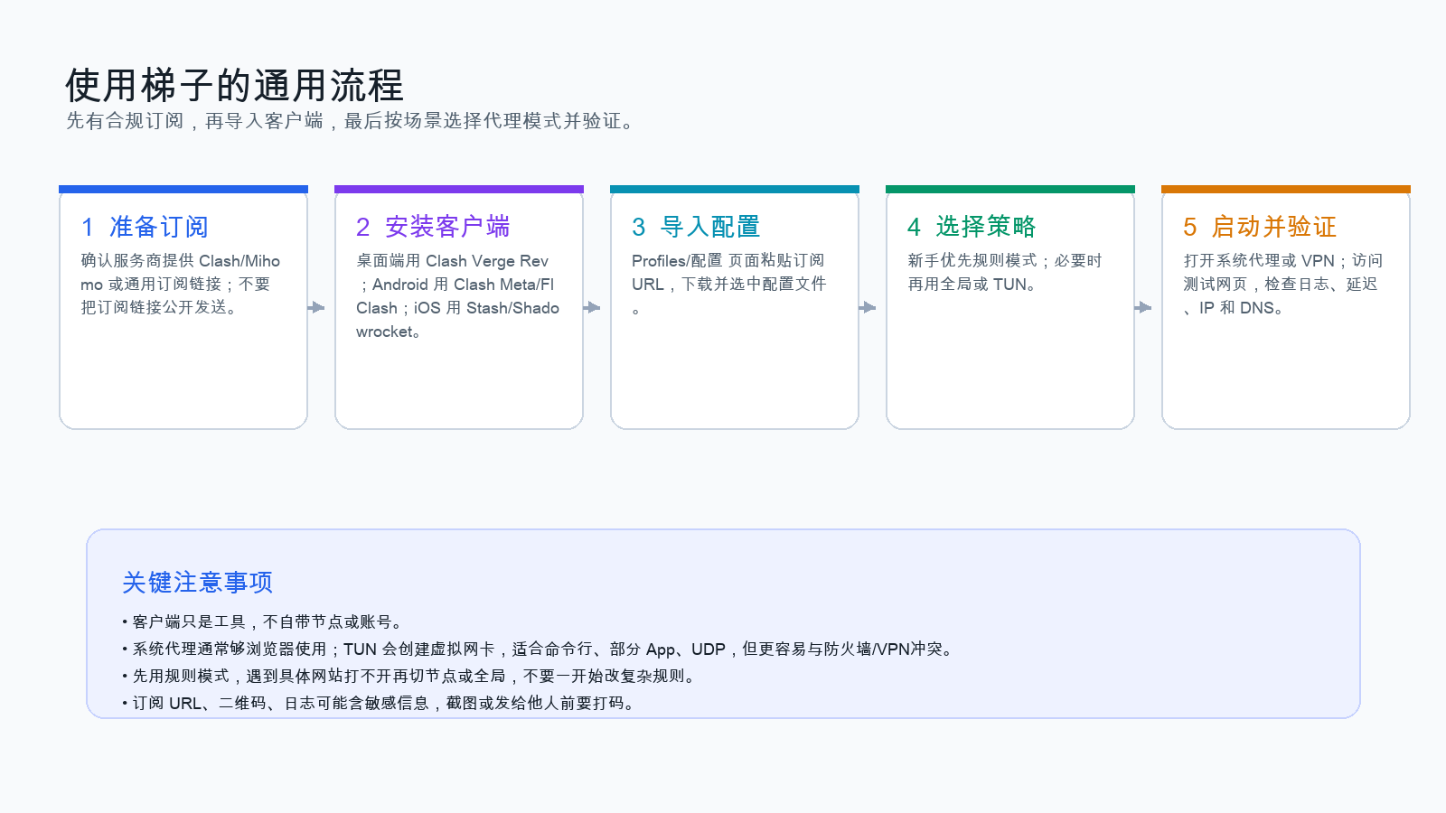 图1:使用梯子的通用流程