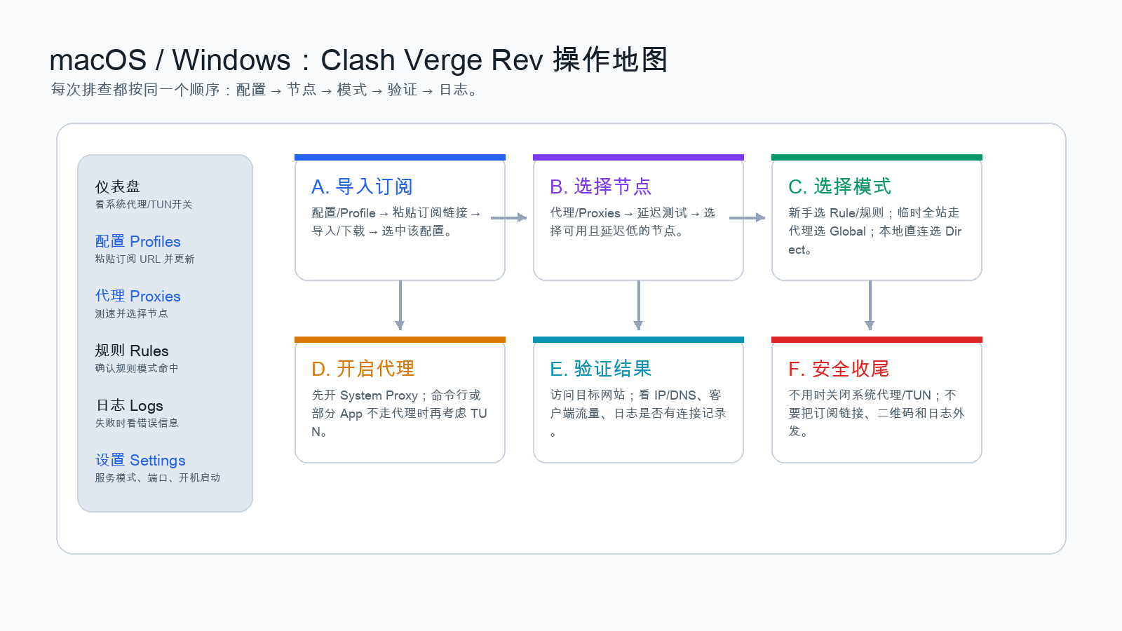 图3:Clash Verge Rev 操作地图