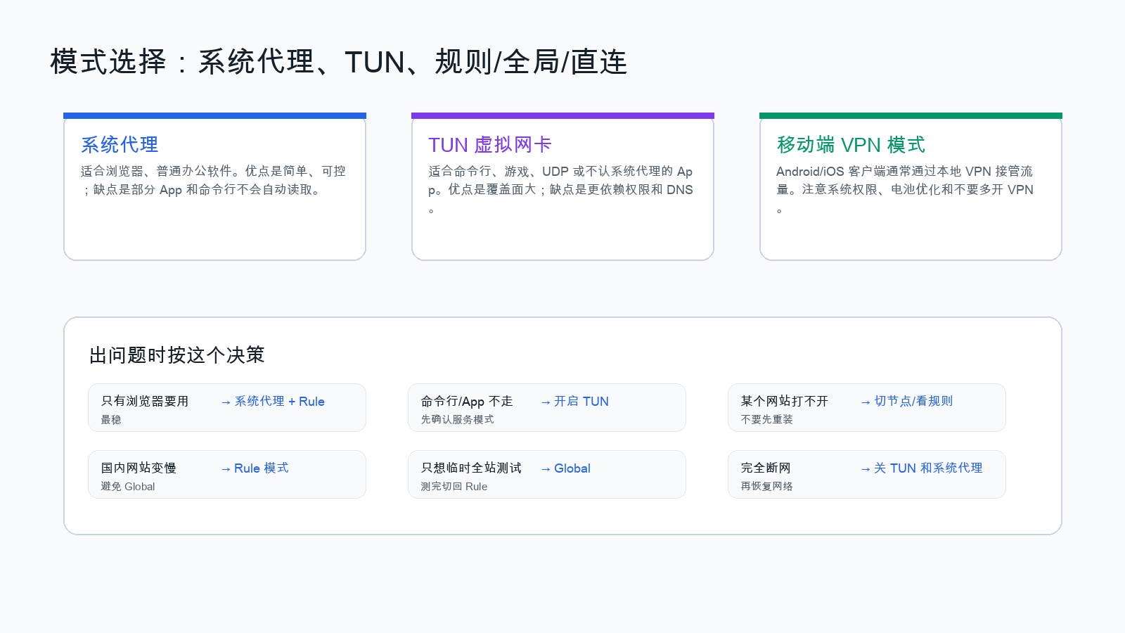 图5:模式选择