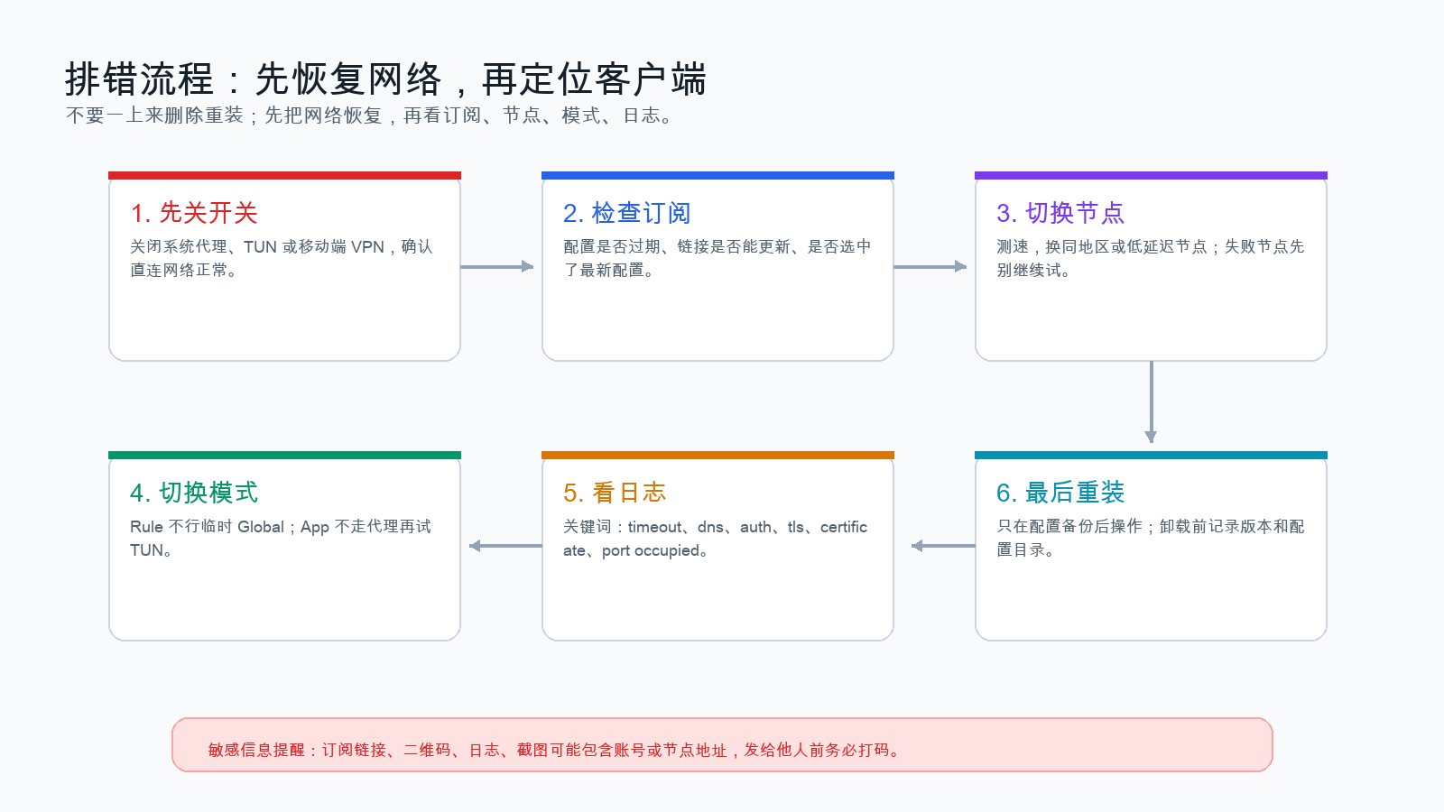 图6:排错流程
